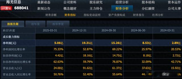 股票配资大盘 深夜利好! 9个半导体业绩大增超100%, 龙头利润增长1265%, 收藏