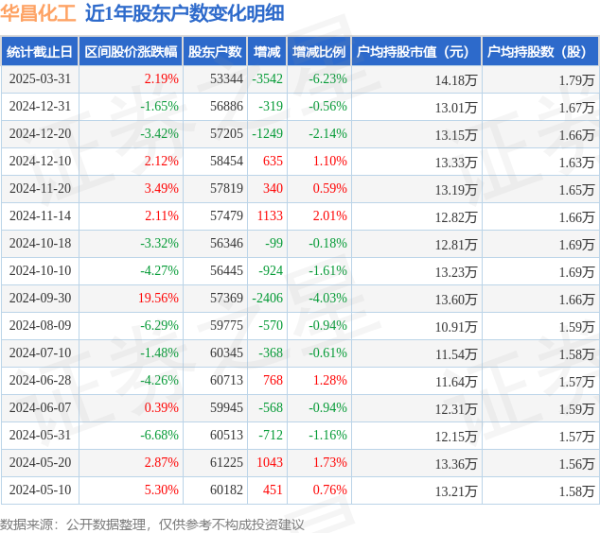 配资证券股票配资 华昌化工(002274)3月31日股东户数5.33万户，较上期减少6.23%