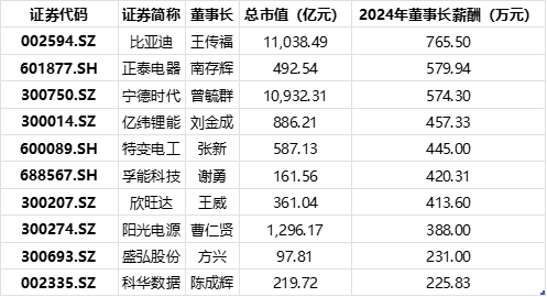 安全炒股配资 年报盘点| 均超500万！这三位董事长年薪领跑A股储能板块，“宁王”日赚1.39亿董事长年薪却下滑