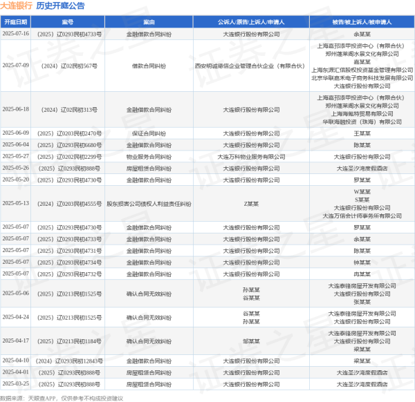 配资平台排行榜第一名 大连银行作为原告/上诉人的1起涉及金融借款合同纠纷的诉讼将于2025年6月4日开庭